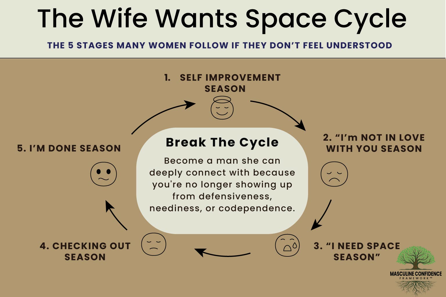 The Wife Wants Space Cycle illustrating the five stages many wives go through before asking for space and considering divorce and how her husband can break the cycle.